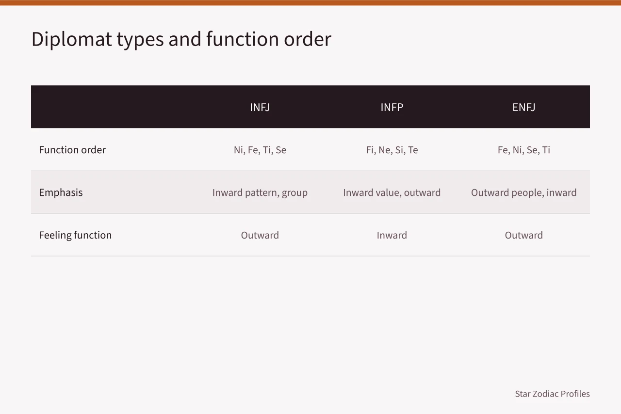 Table comparing INFJ, INFP, ENFJ and ENFP function orders and emphasis (Where MBTI diplomat claims run out, mapped through four invented scenarios)