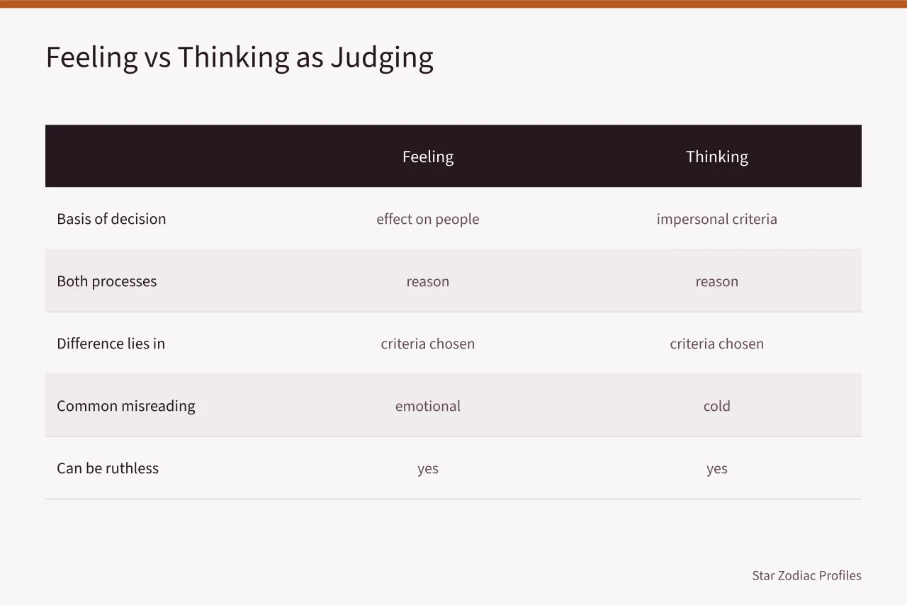 Two-column comparison of feeling and thinking as decision processes (Clearing up MBTI diplomats misconceptions)