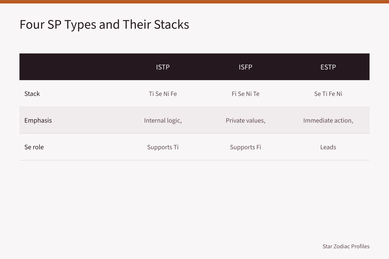 Comparison table of ISTP, ISFP, ESTP, ESFP stacks and Se roles (Before you act on MBTI explorers, updated for 2027)