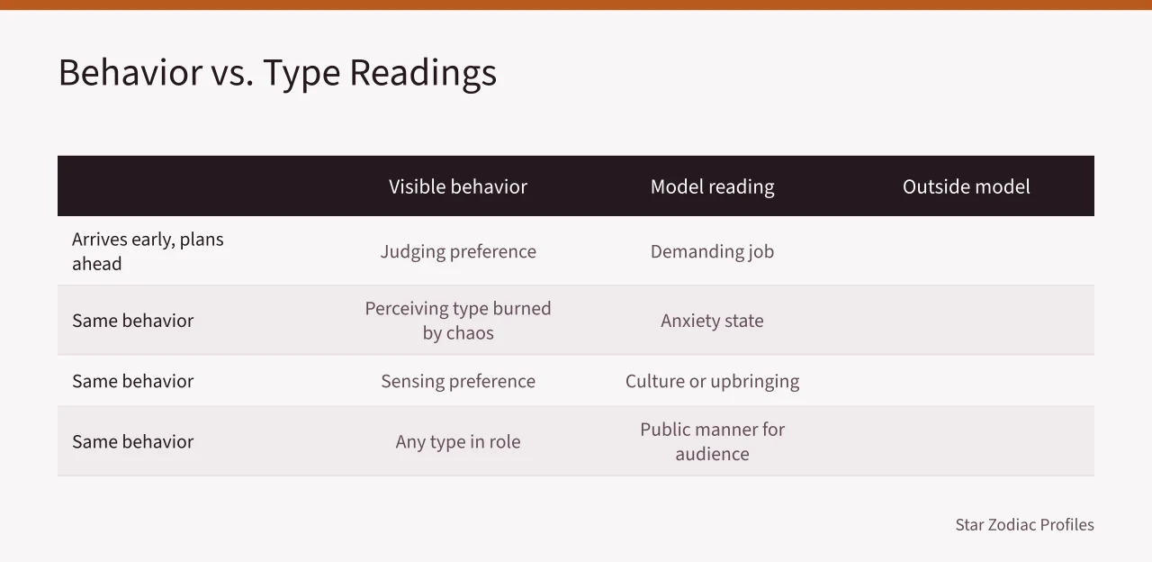 Table comparing visible behavior with model and outside readings (MBTI sentinels compared: common in samples, rare in celebrity type lists)