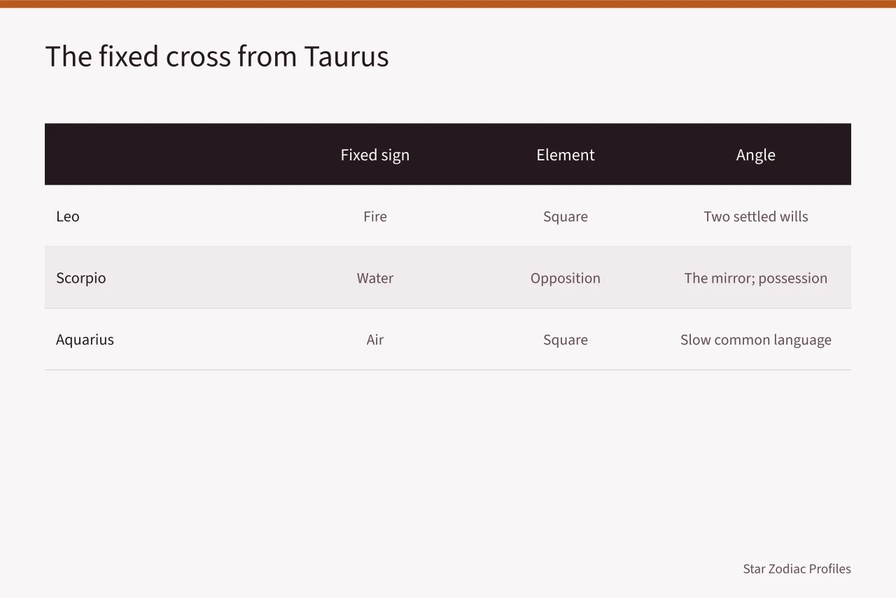 Table of Taurus's fixed-sign angles: Leo, Scorpio, Aquarius (A working brief on Taurus celebrities compatibility)