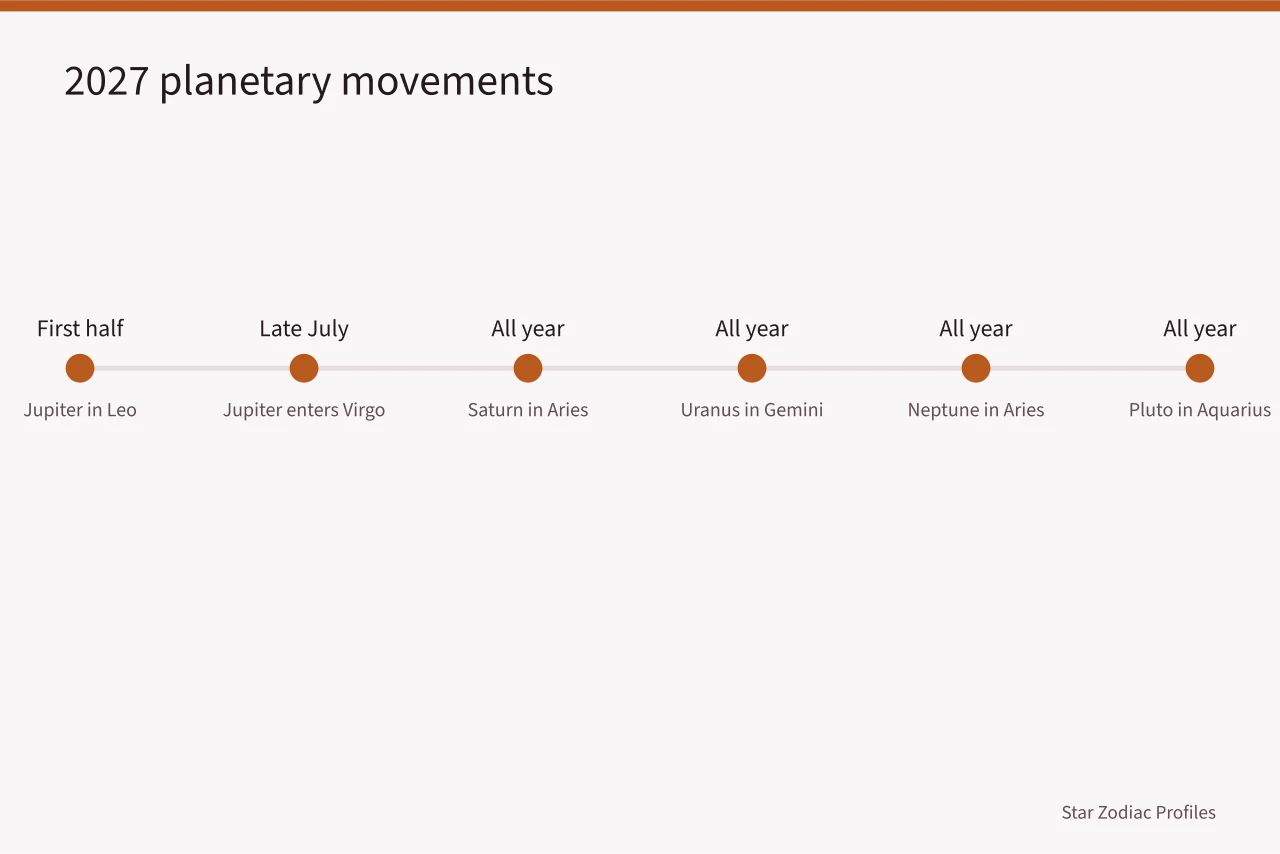 Timeline of 2027 planetary transits and eclipses (What to expect from Taurus celebrities, updated for 2027)